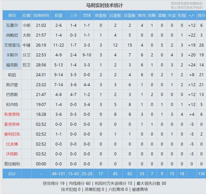 马刺大胜热火提前锁定西南赛区冠军 阿德巴约与