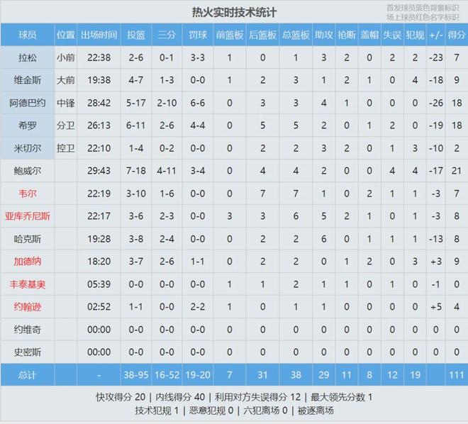 马刺大胜热火提前锁定西南赛区冠军 阿德巴约与