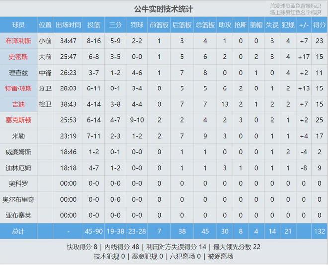 马刺大胜热火提前锁定西南赛区冠军 阿德巴约与